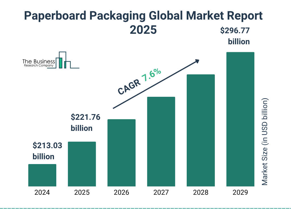 Paperboard Packaging Market 2025 - 2034