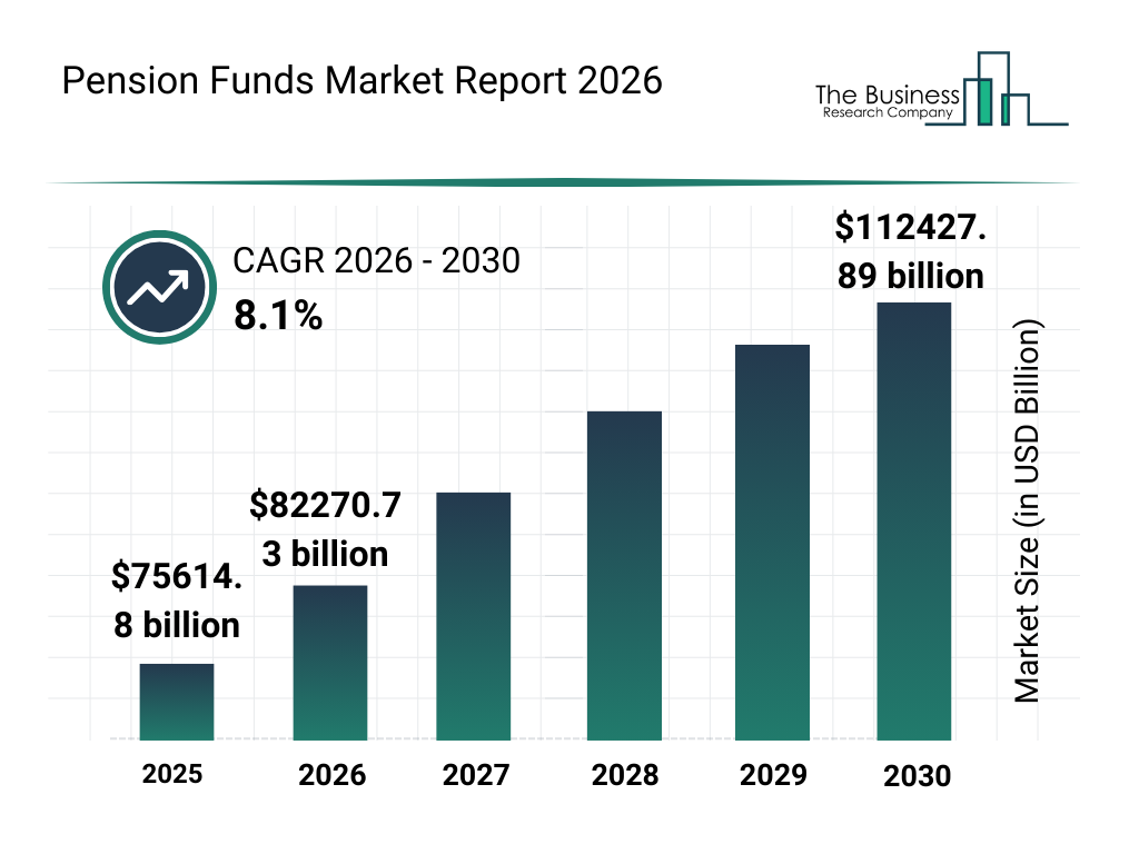 Pension Funds market report bar graph