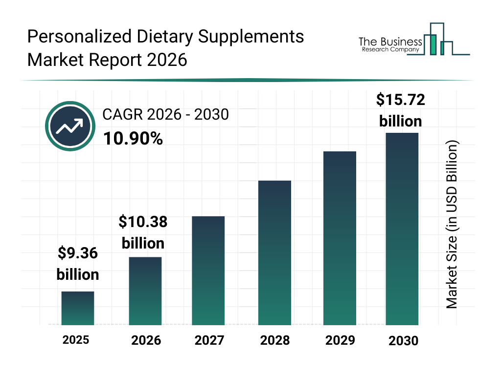 Personalized Dietary Supplements Market Global Report 2026 Market Report bar graph