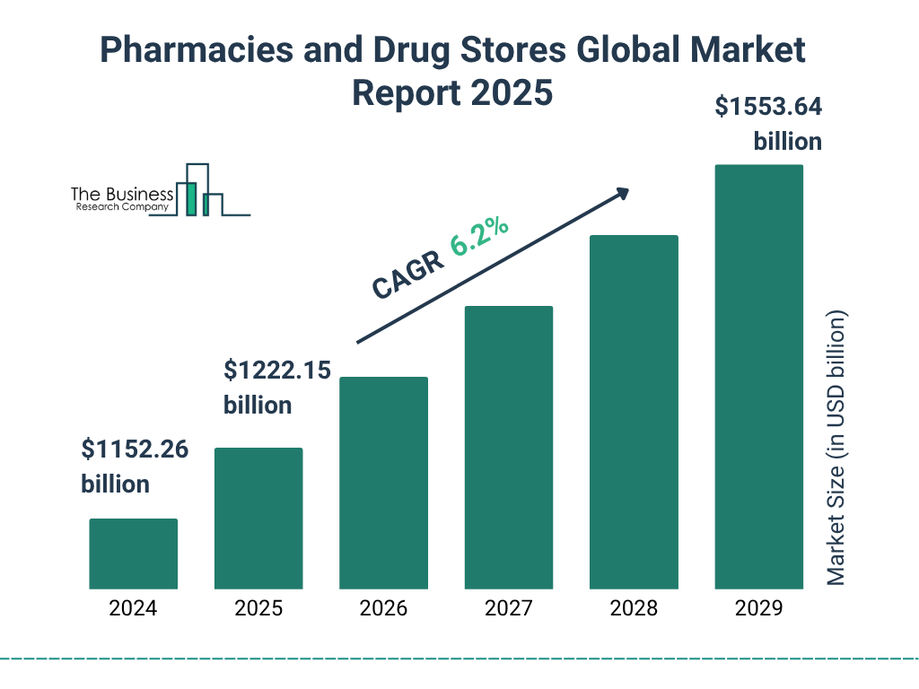 Pharmacies and Drug Stores Market 2025 - 2034