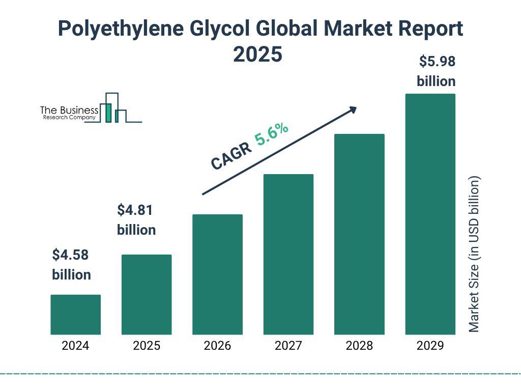 Polyethylene Glycol Market Global Report market report bar graph