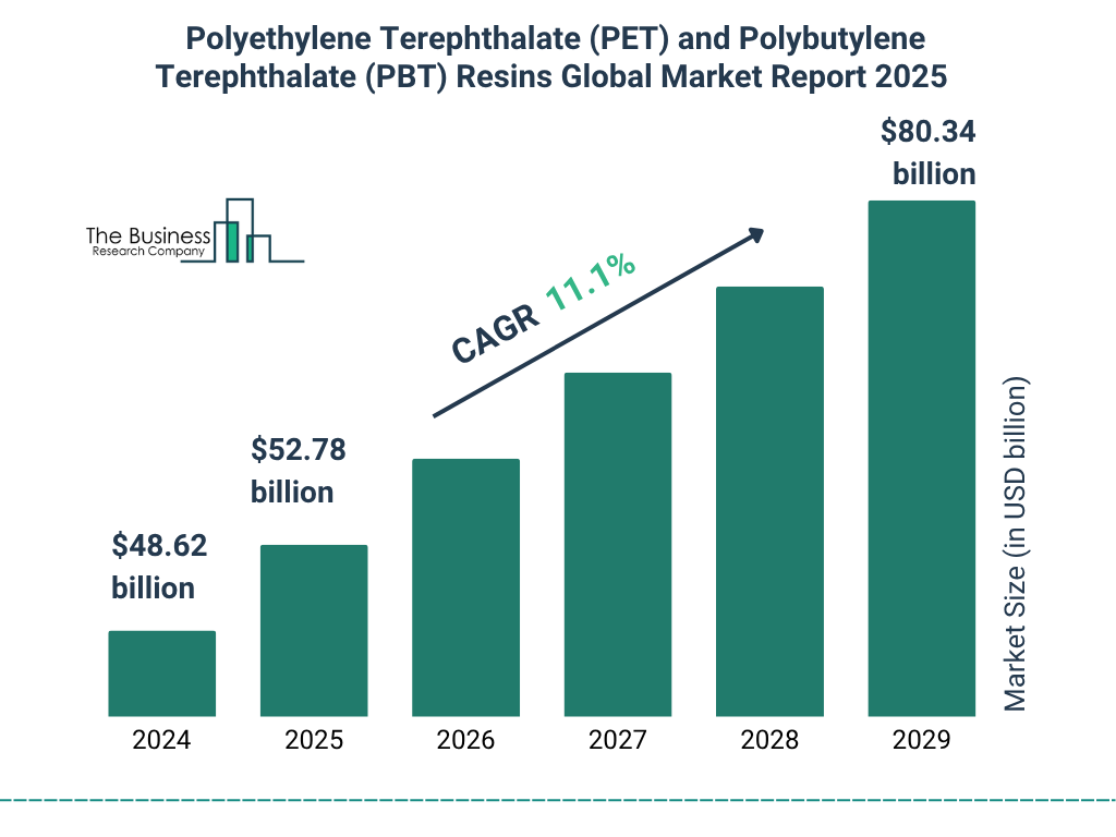 Polyethylene Terephthalate (PET) and Polybutylene Terephthalate (PBT) Resins Market Global Report market report bar graph
