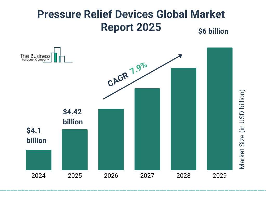 Pressure Relief Devices Market Size and growth rate 2025 to 2029: Graph