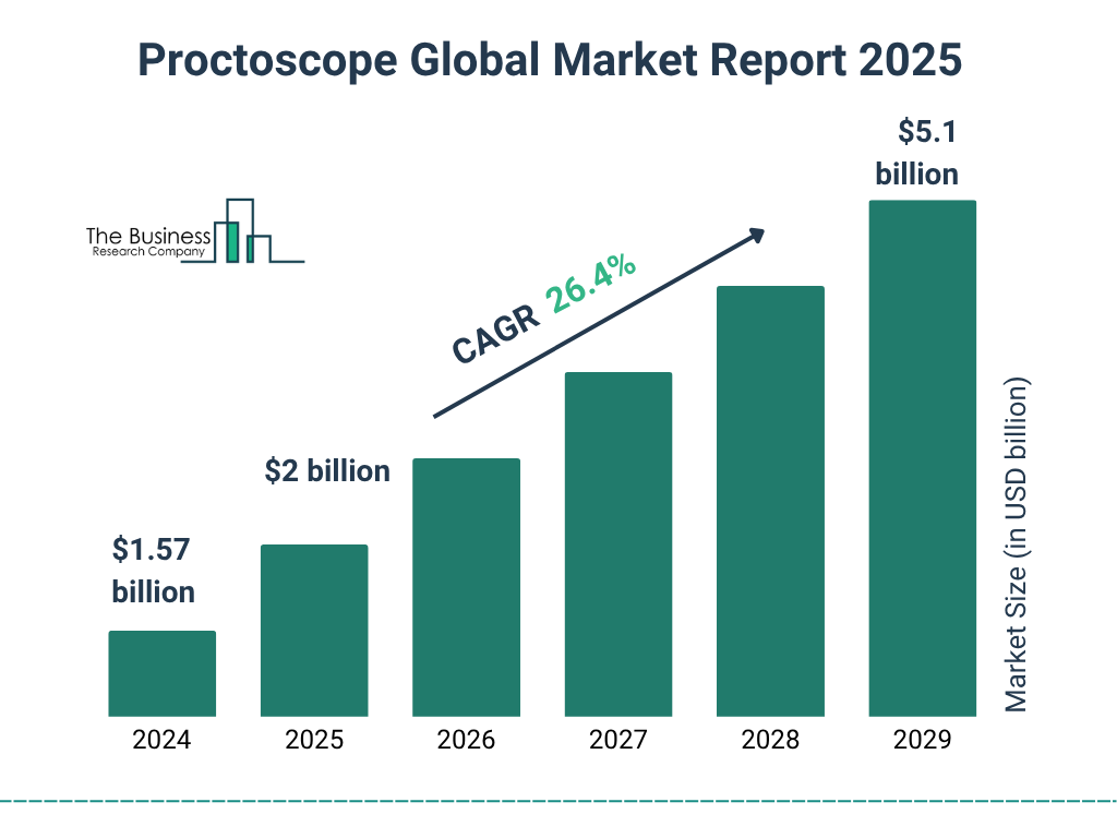 Proctoscope Market Size and growth rate 2025 to 2029: Graph