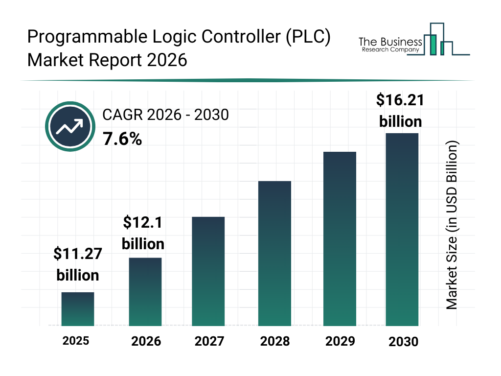 Programmable Logic Controller (PLC) market report bar graph
