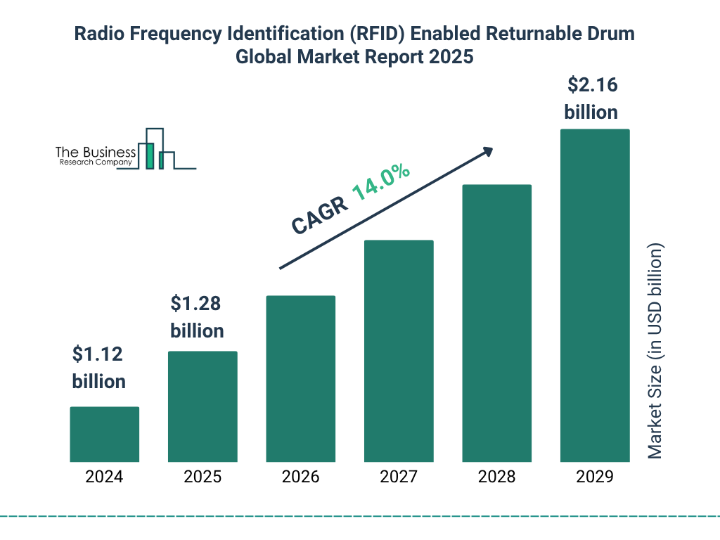 Radio Frequency Identification (RFID) Enabled Returnable Drum Global Market  Report 2025 Market Size and growth rate 2025 to 2029: Graph