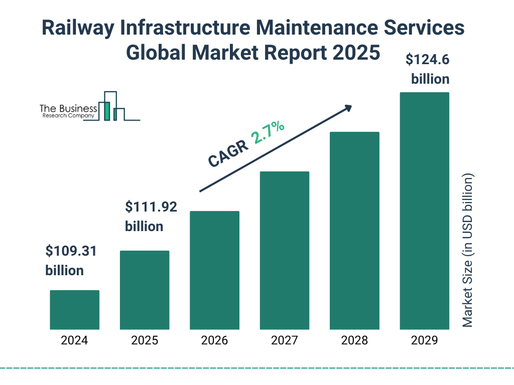 Railway Infrastructure Maintenance Services Market Size and growth rate 2025 to 2029: Graph