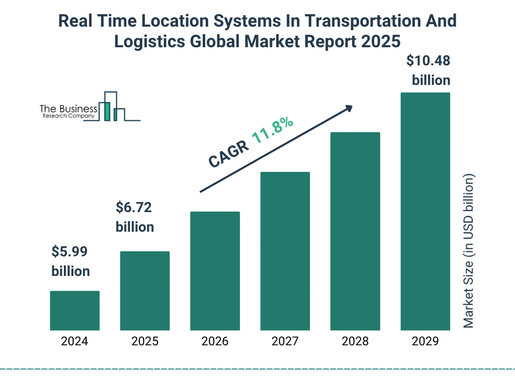 Real Time Location Systems In Transportation And Logistics Market Size and growth rate 2025 to 2029: Graph