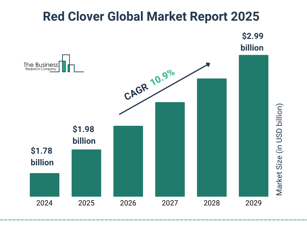 Red Clover Market Size and growth rate 2025 to 2029: Graph