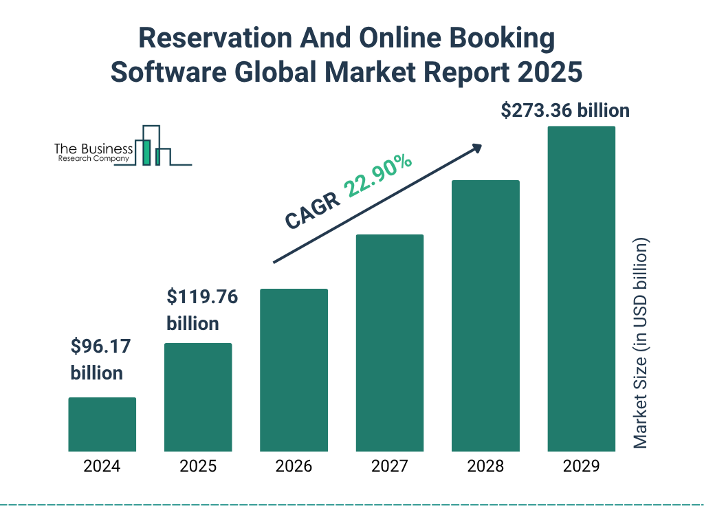 Reservation And Online Booking Software Market Size and growth rate 2025 to 2029: Graph