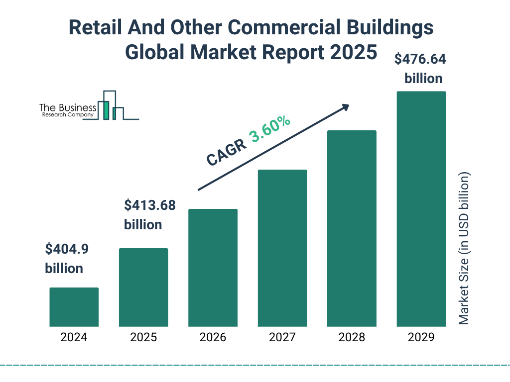 Retail And Other Commercial Buildings Global Market Report 2025 Market Size and growth rate 2025 to 2029: Graph