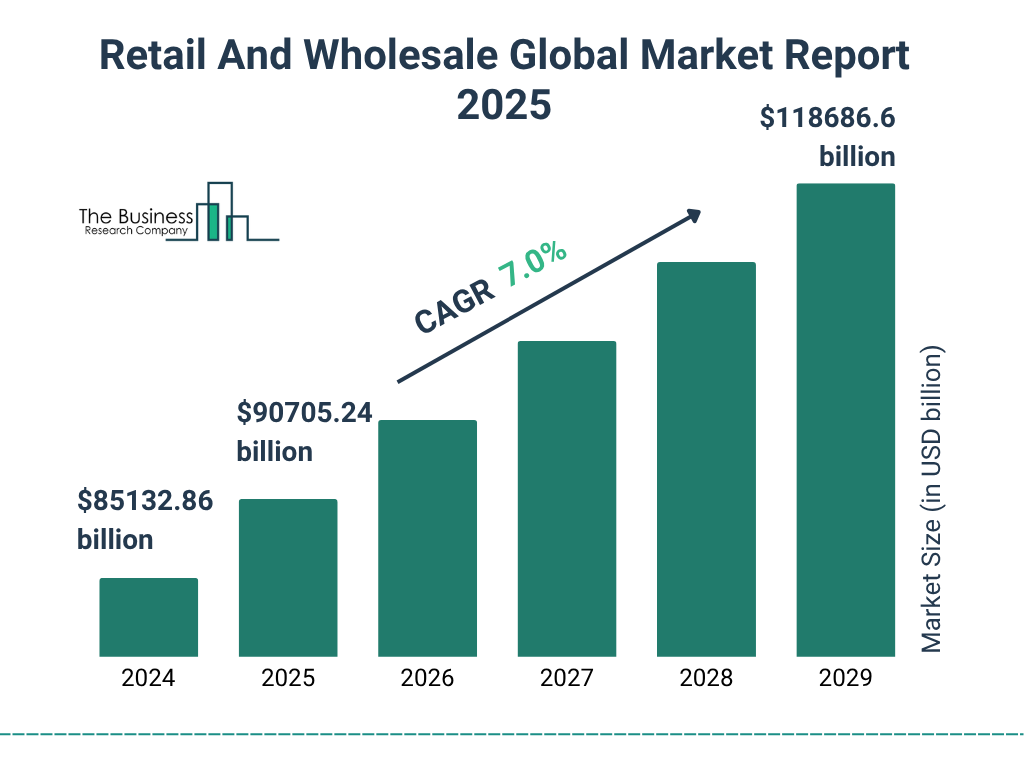 Retail And Wholesale Market 2025 - 2034