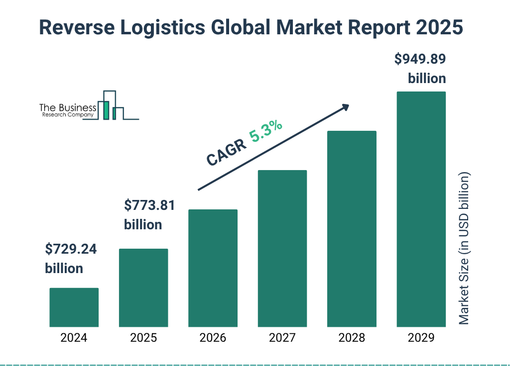 Reverse Logistics Market Size and growth rate 2025 to 2029: Graph