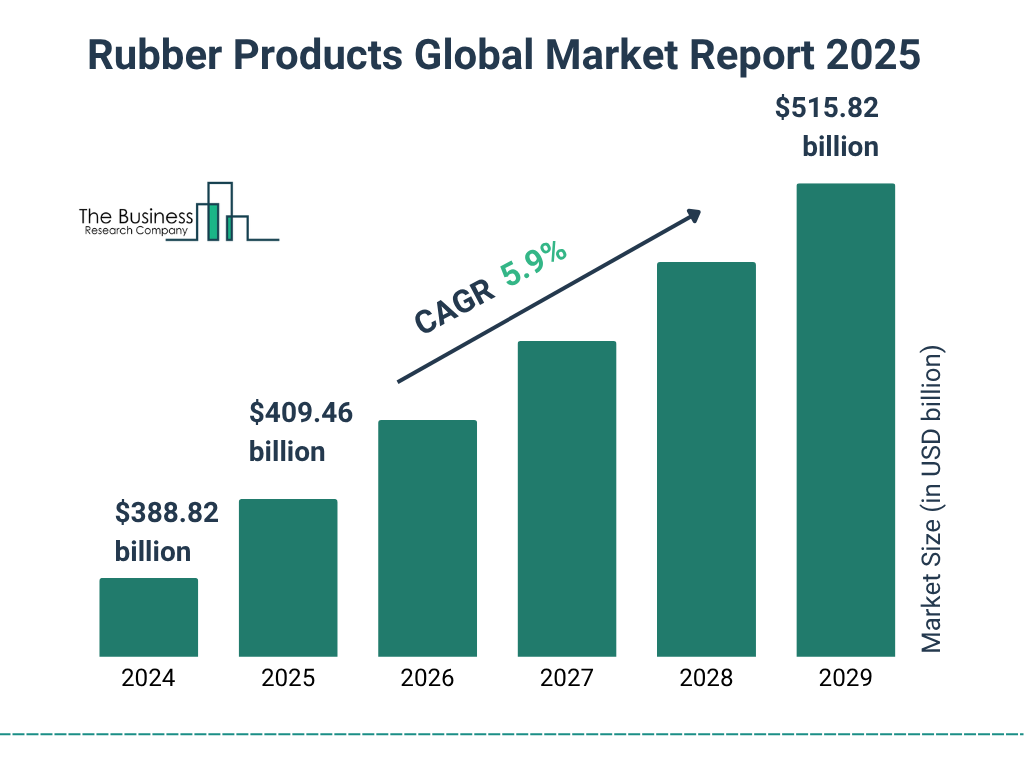 Rubber Products Market 2025 - 2034