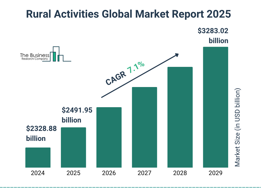 Rural Activities Market 2025 - 2034