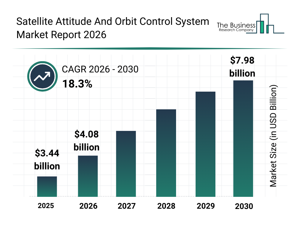 Satellite Attitude And Orbit Control System Market Report bar graph