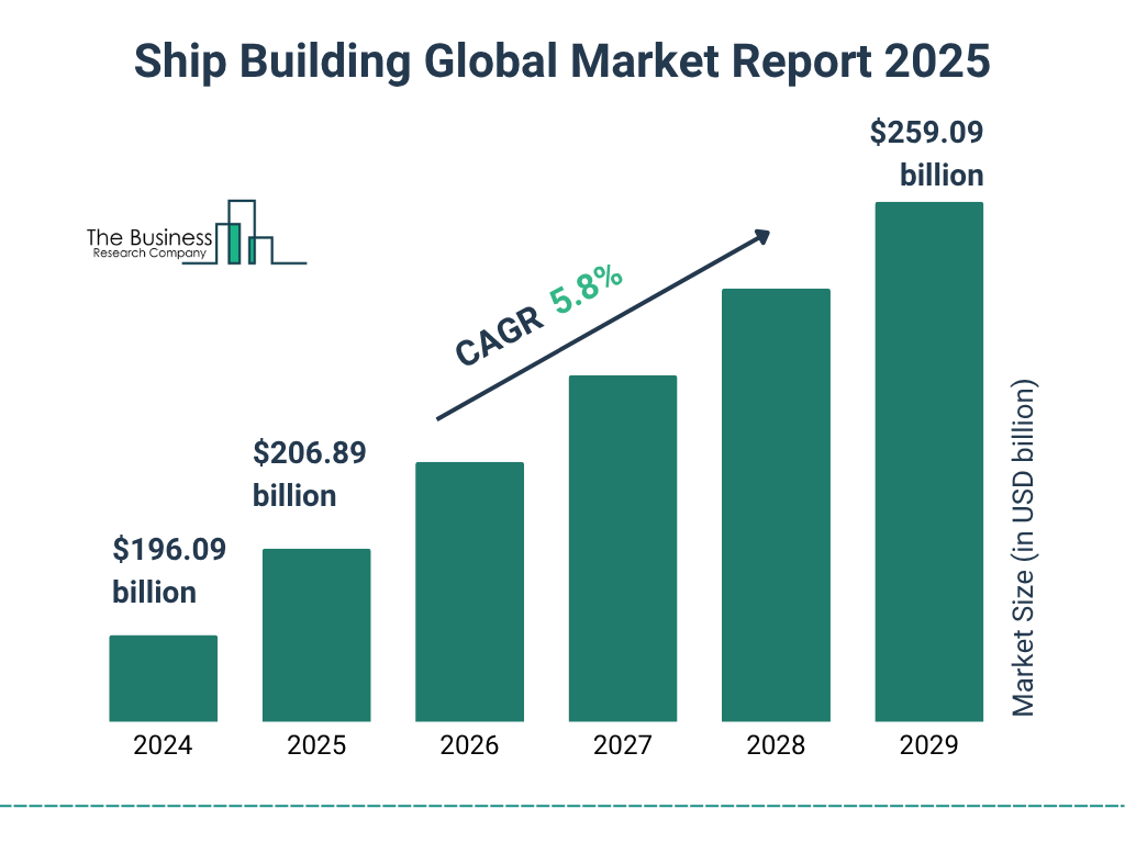 Ship Building Market Global Report market report bar graph