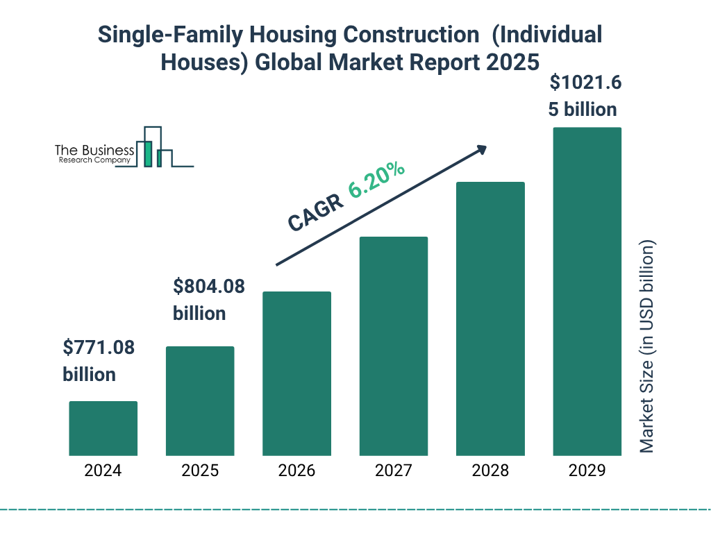 Single-Family Housing Construction  (Individual Houses) Global Market Report 2025 Market Size and growth rate 2025 to 2029: Graph