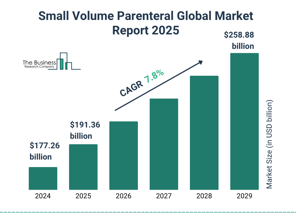 Small Volume Parenteral Market Size and growth rate 2025 to 2029: Graph