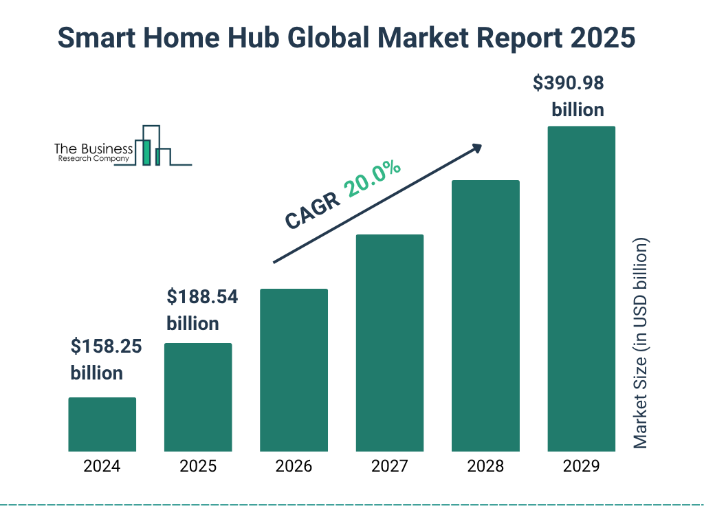 Smart Home Hub Market Size and growth rate 2025 to 2029: Graph