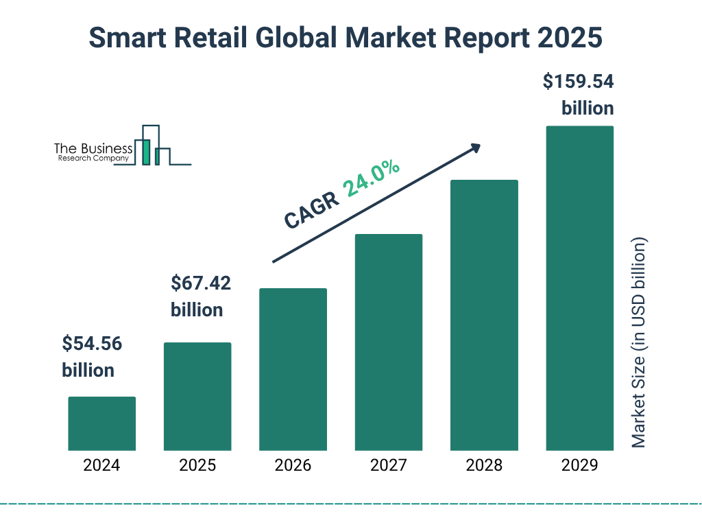 Smart Retail Market Size and growth rate 2025 to 2029: Graph