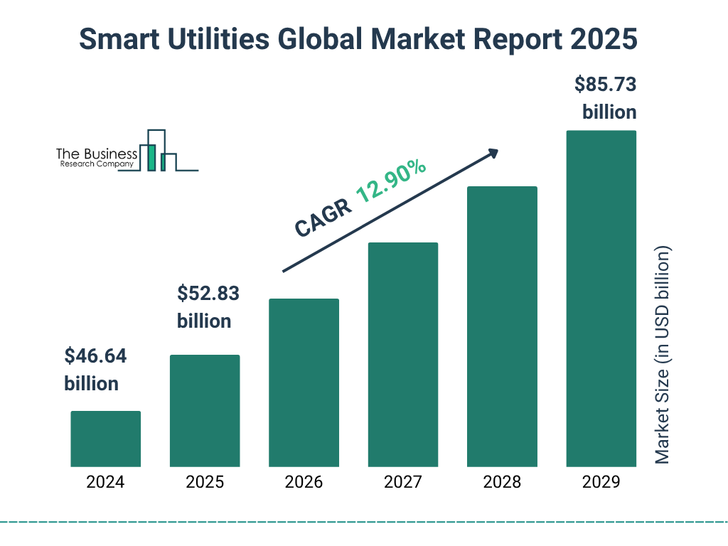 Smart Utilities Market Size and growth rate 2025 to 2029: Graph