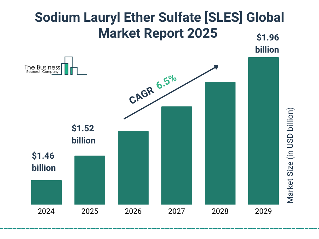 Sodium Lauryl Ether Sulfate SLES Global Market Report 2025 Market Size and growth rate 2025 to 2029: Graph