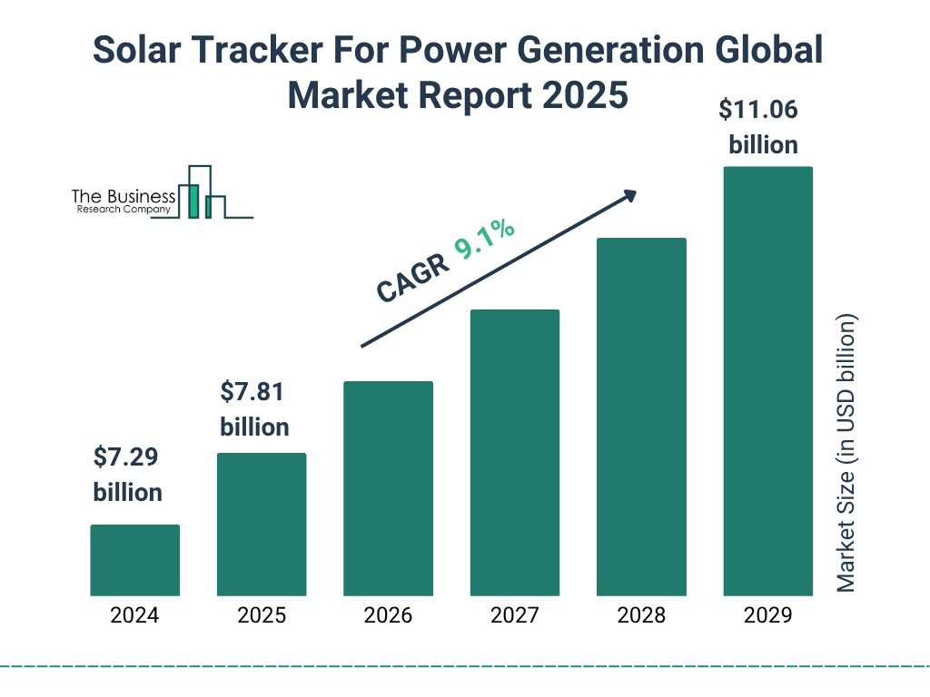 Solar Tracker For Power Generation Market Size and growth rate 2025 to 2029: Graph
