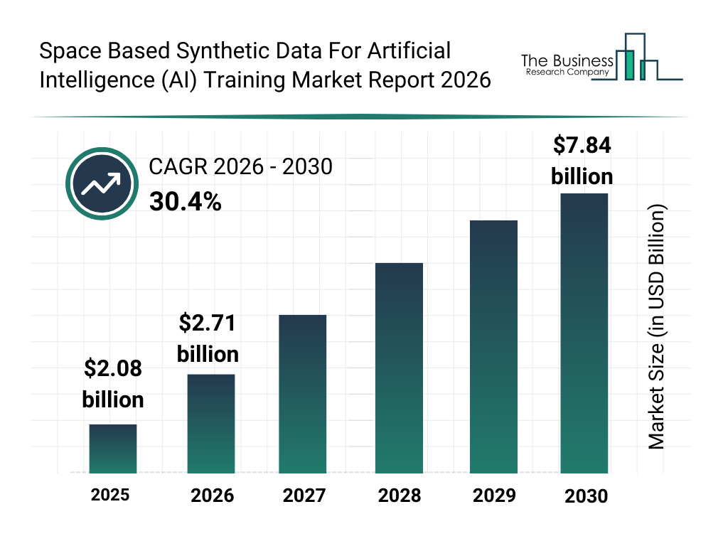 Space Based Synthetic Data For Artificial Intelligence (AI) Training market report bar graph