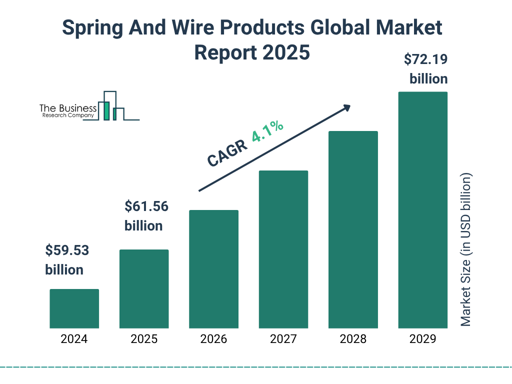 Spring And Wire Products Market 2025 - 2034