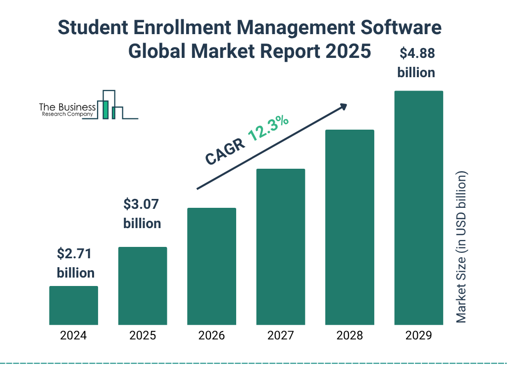 Student Enrollment Management Software Market Size and growth rate 2025 to 2029: Graph
