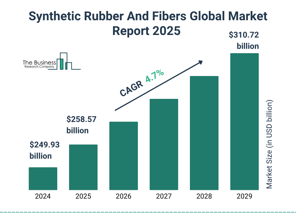 Synthetic Rubber And Fibers Market Global Report market report bar graph