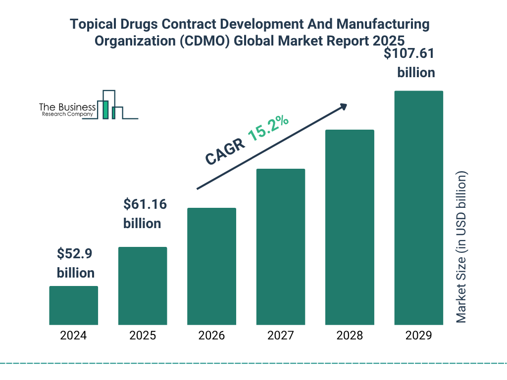 Topical Drugs Contract Development And Manufacturing Organization (CDMO) Market Size and growth rate 2025 to 2029: Graph