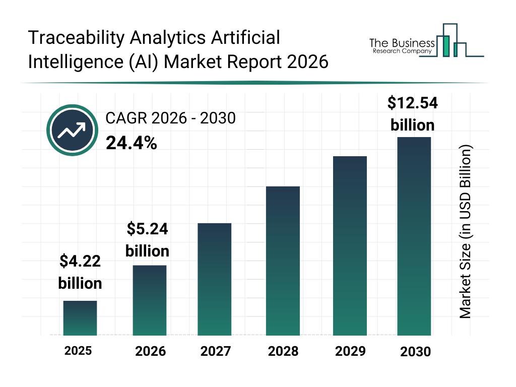Traceability Analytics Artificial Intelligence (AI) market report bar graph