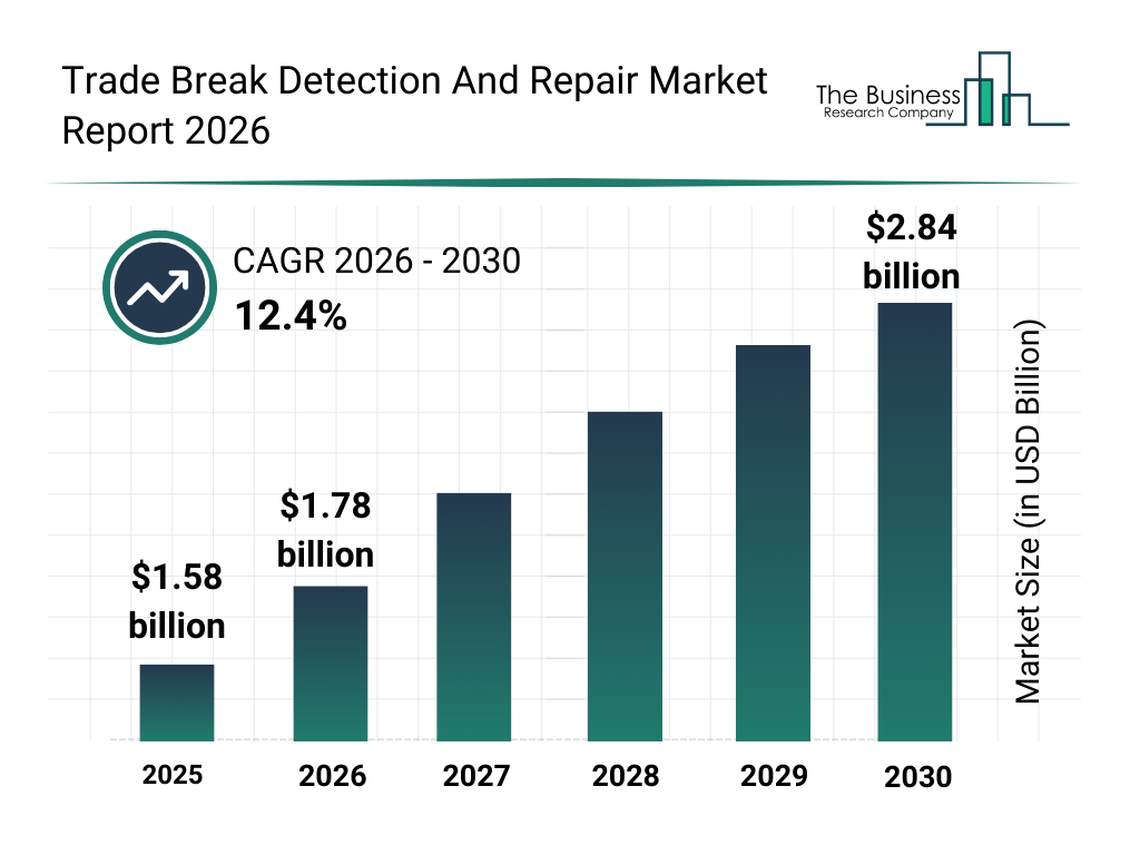 Trade Break Detection And Repair market report bar graph