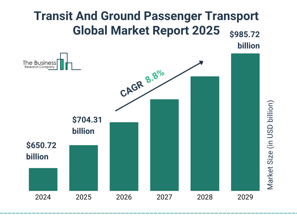 Transit And Ground Passenger Transport Market 2025 - 2034