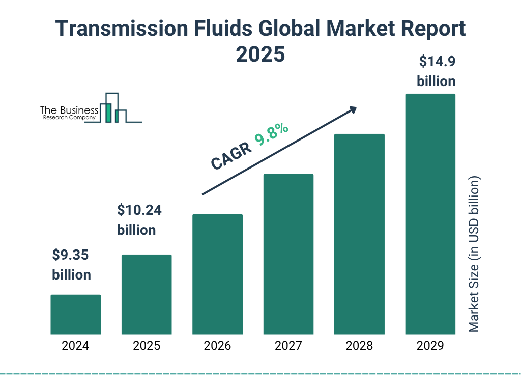Transmission Fluids Market Size and growth rate 2025 to 2029: Graph