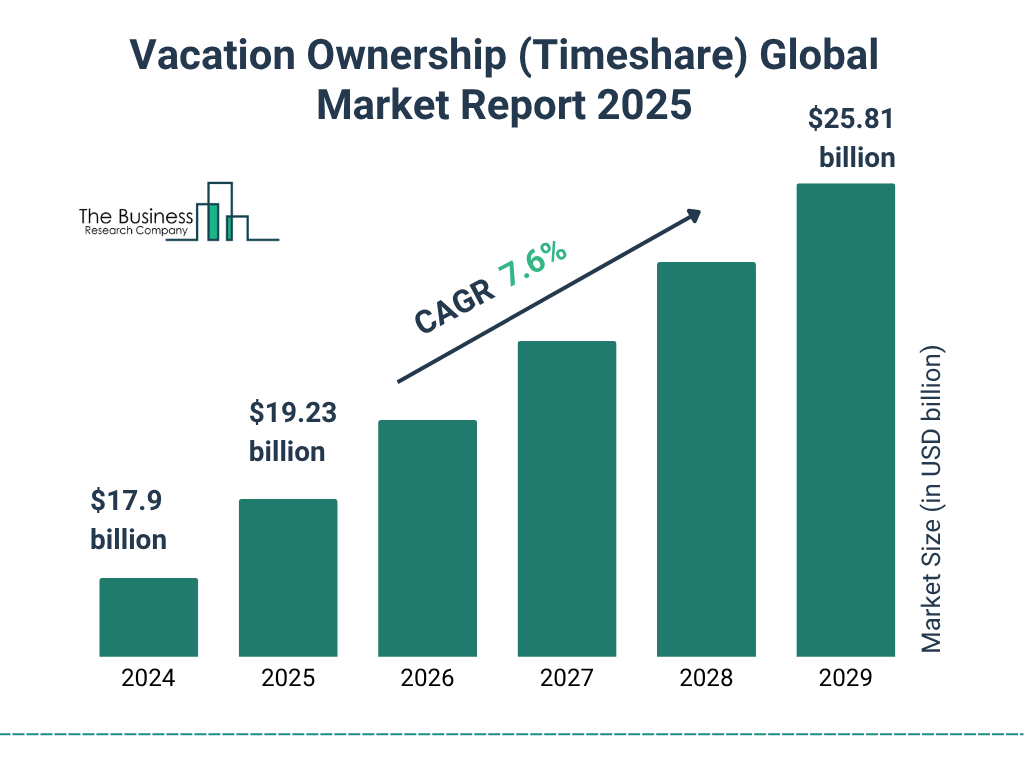 Vacation Ownership (Timeshare) Market Size and growth rate 2025 to 2029: Graph