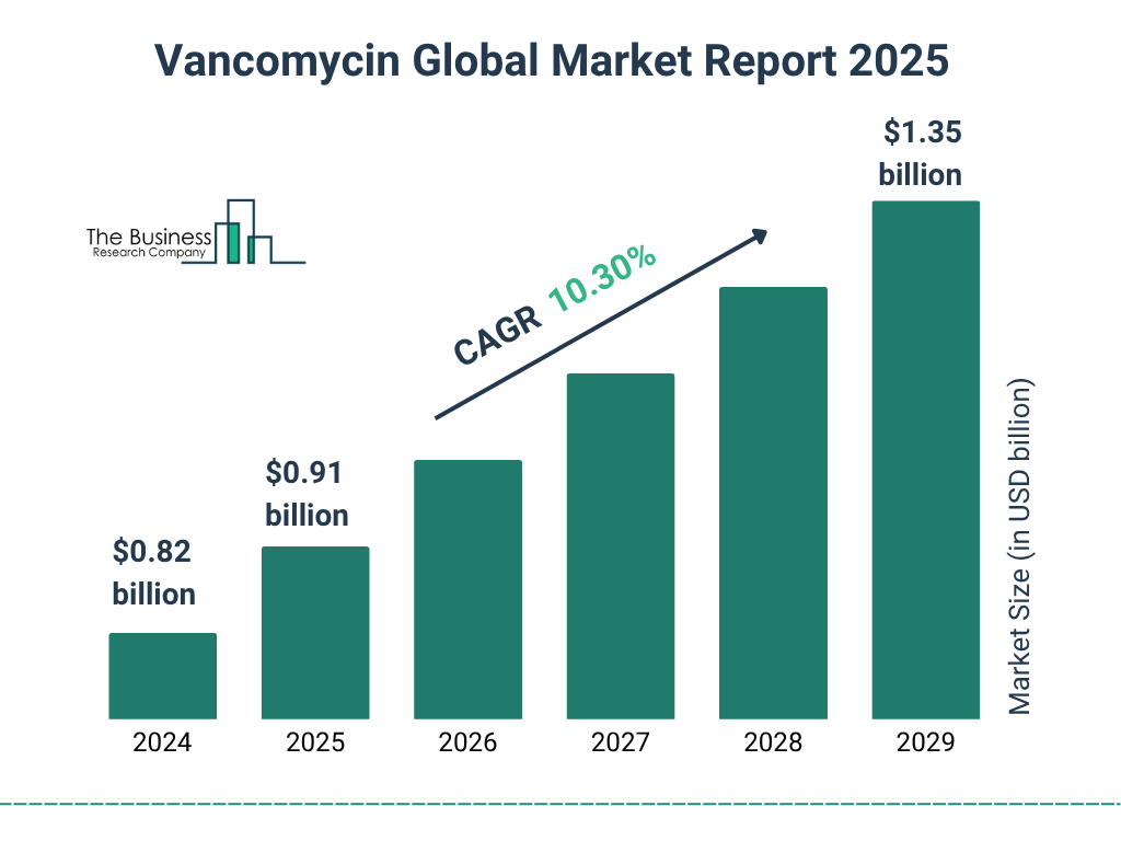 Vancomycin Market Size and growth rate 2025 to 2029: Graph