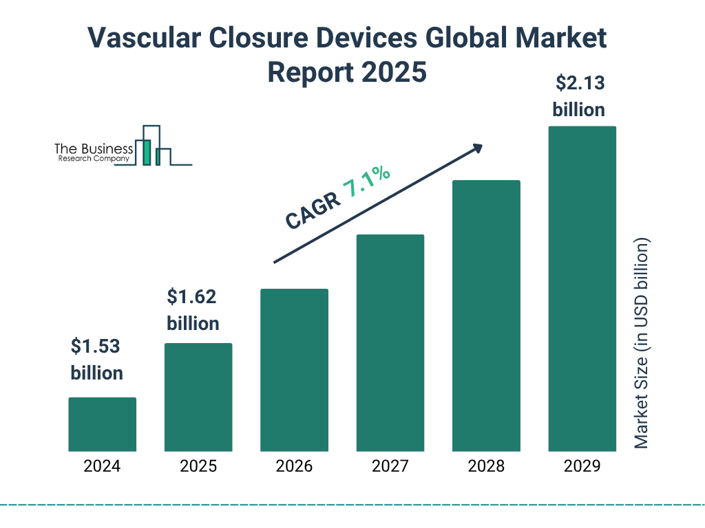 Vascular Closure Devices Market Size and growth rate 2025 to 2029: Graph