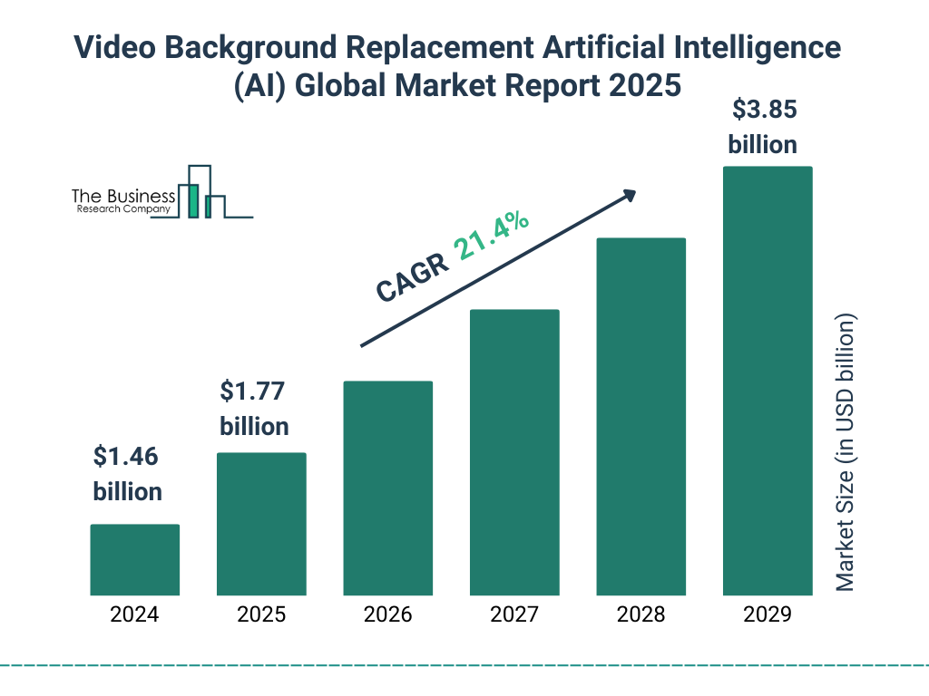 Video Background Replacement Artificial Intelligence (AI) Market Size and growth rate 2025 to 2029: Graph
