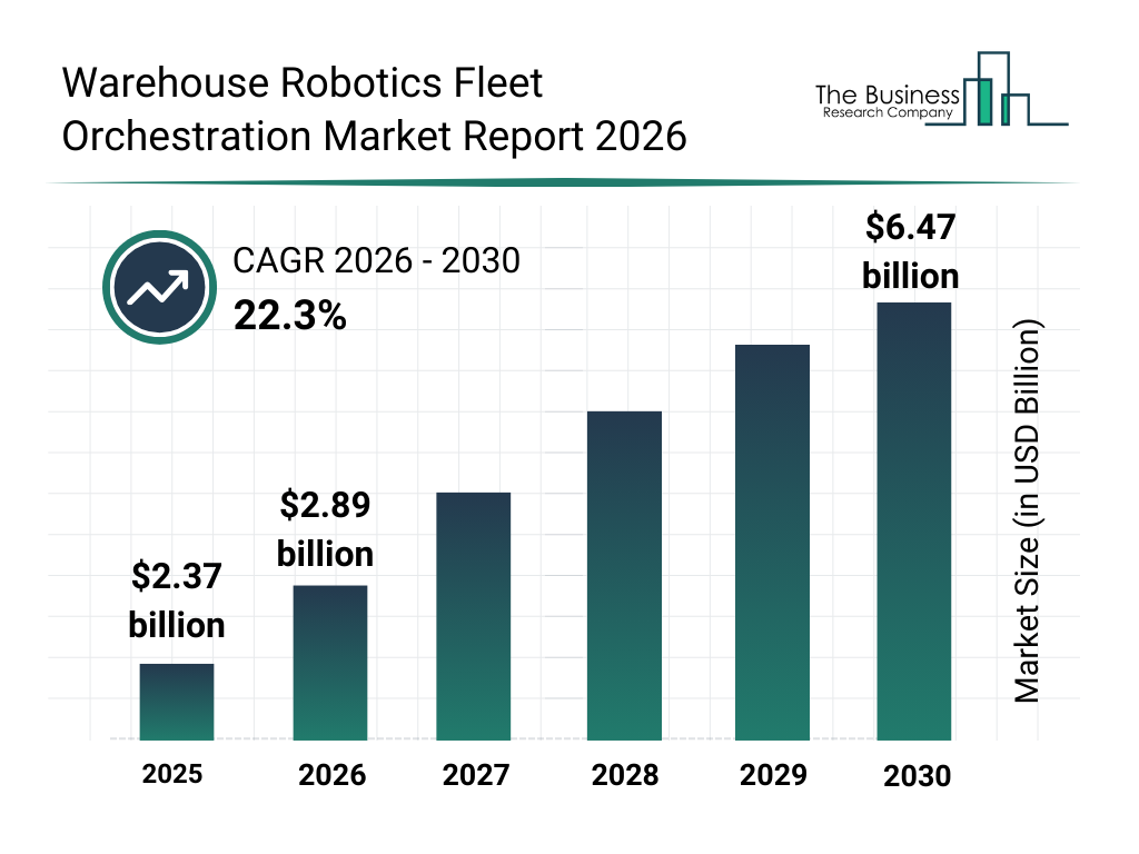 Warehouse Robotics Fleet Orchestration market report bar graph