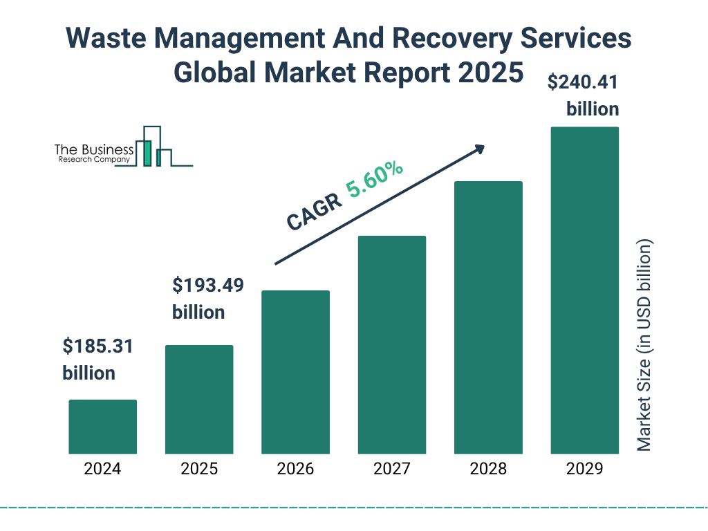 Waste Management And Recovery Services Global Market Report 2025 Market Size and growth rate 2025 to 2029: Graph