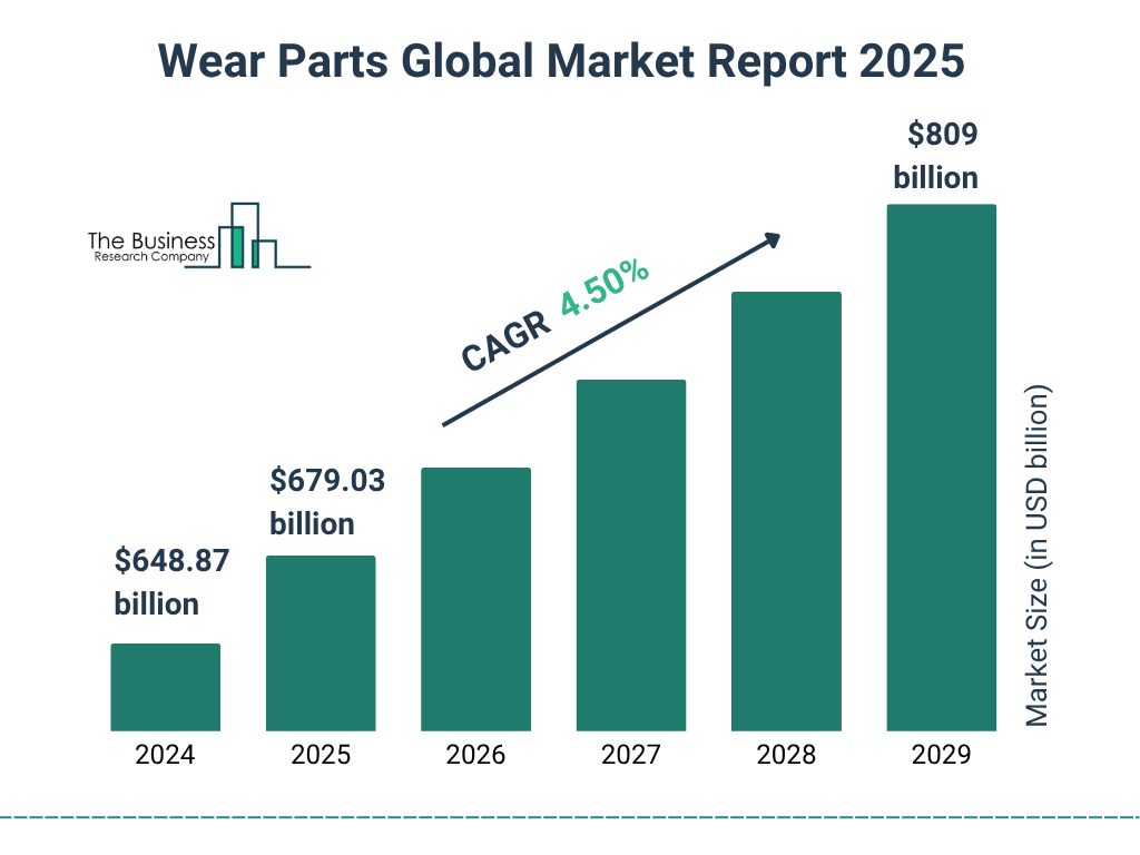 Wear Parts Market Size and growth rate 2025 to 2029: Graph