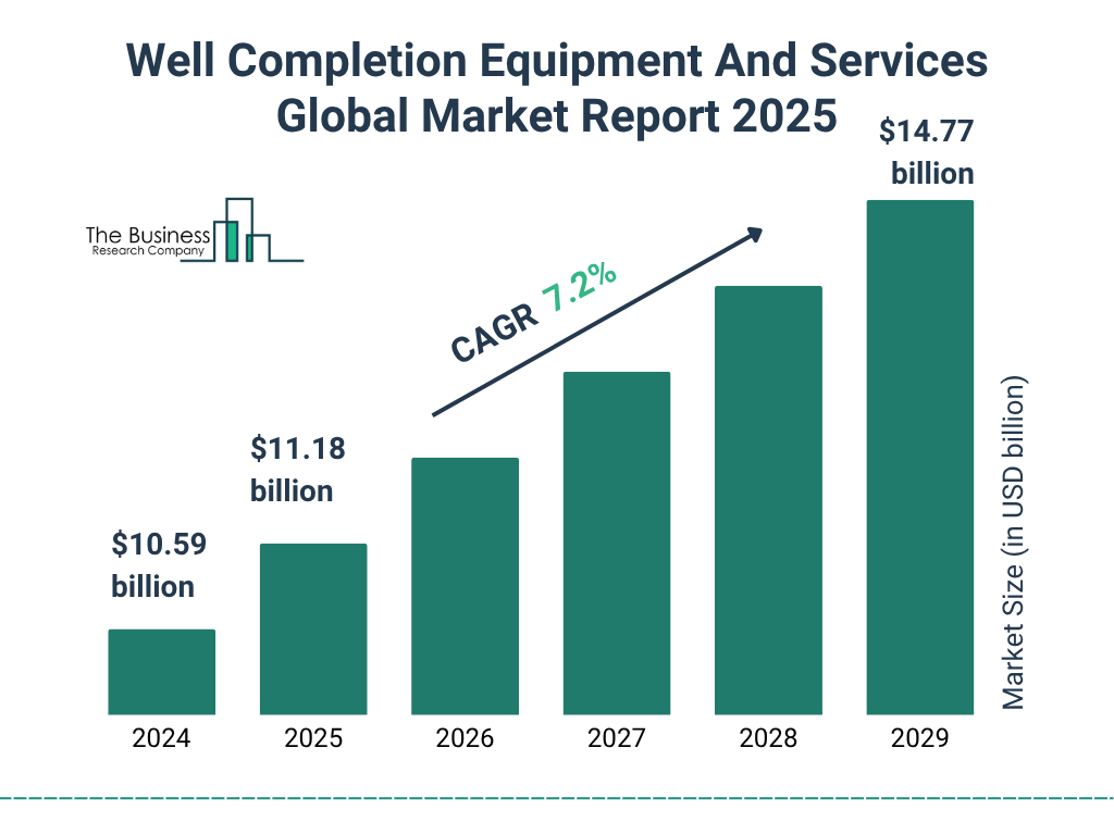 Well Completion Equipment And Services Market Size and growth rate 2025 to 2029: Graph