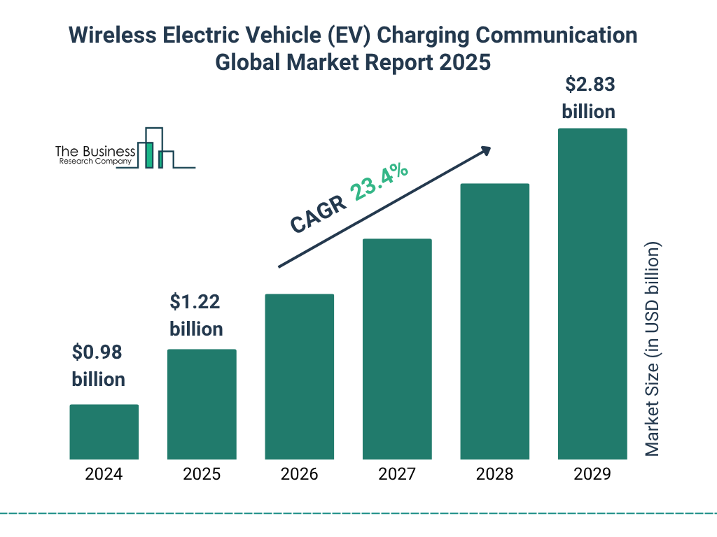 Wireless Electric Vehicle (EV) Charging Communication Market Size and growth rate 2025 to 2029: Graph