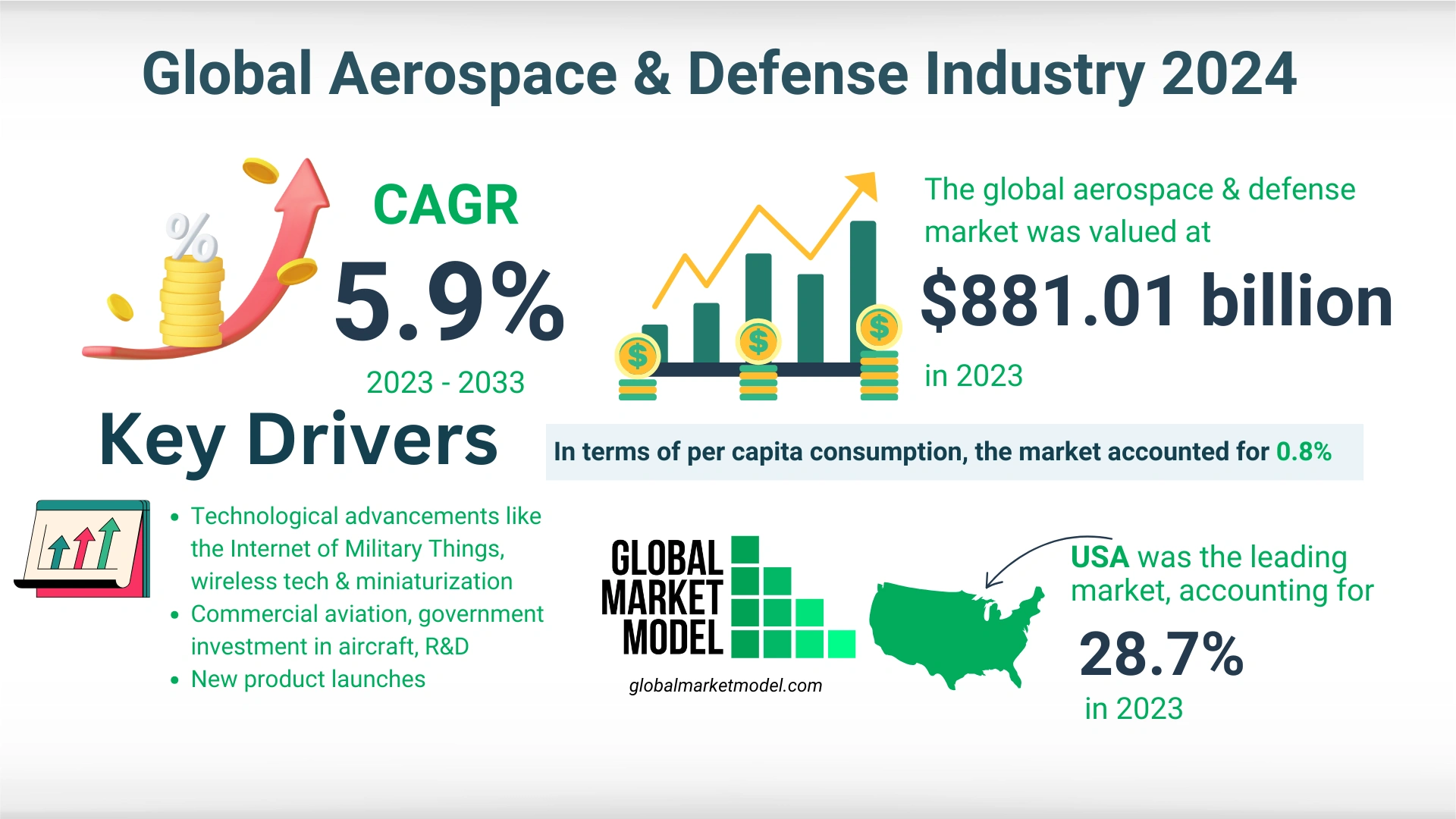  Aerospace And Defense Industry Growth Rate 2024