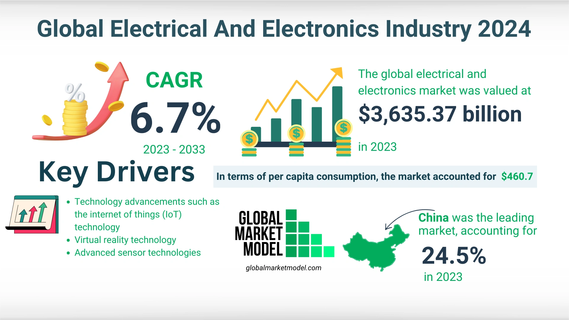 Global Electrical And Electronics Industry Forecast 2024