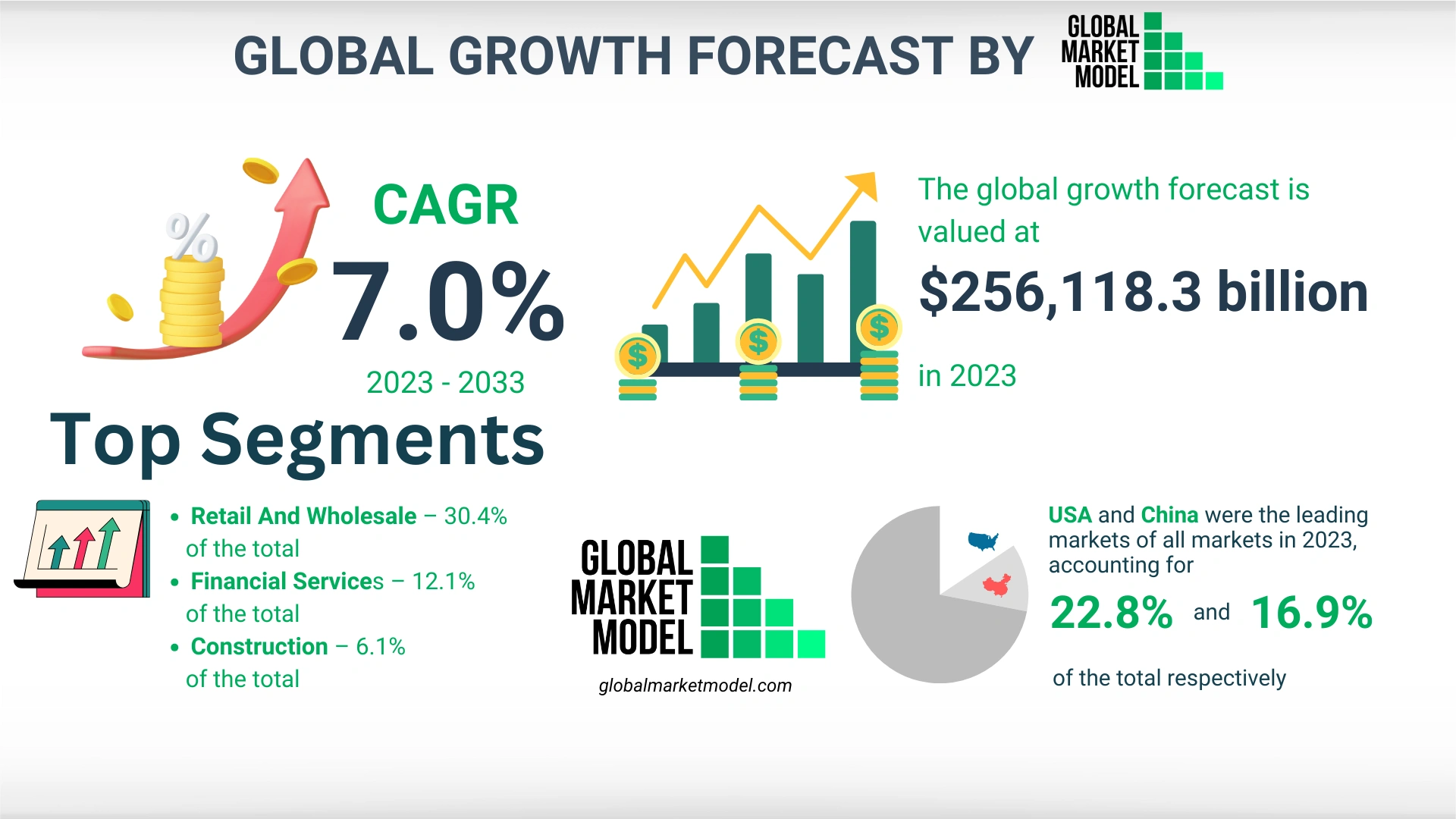 Global Growth Forecast By Global Market Model 2024