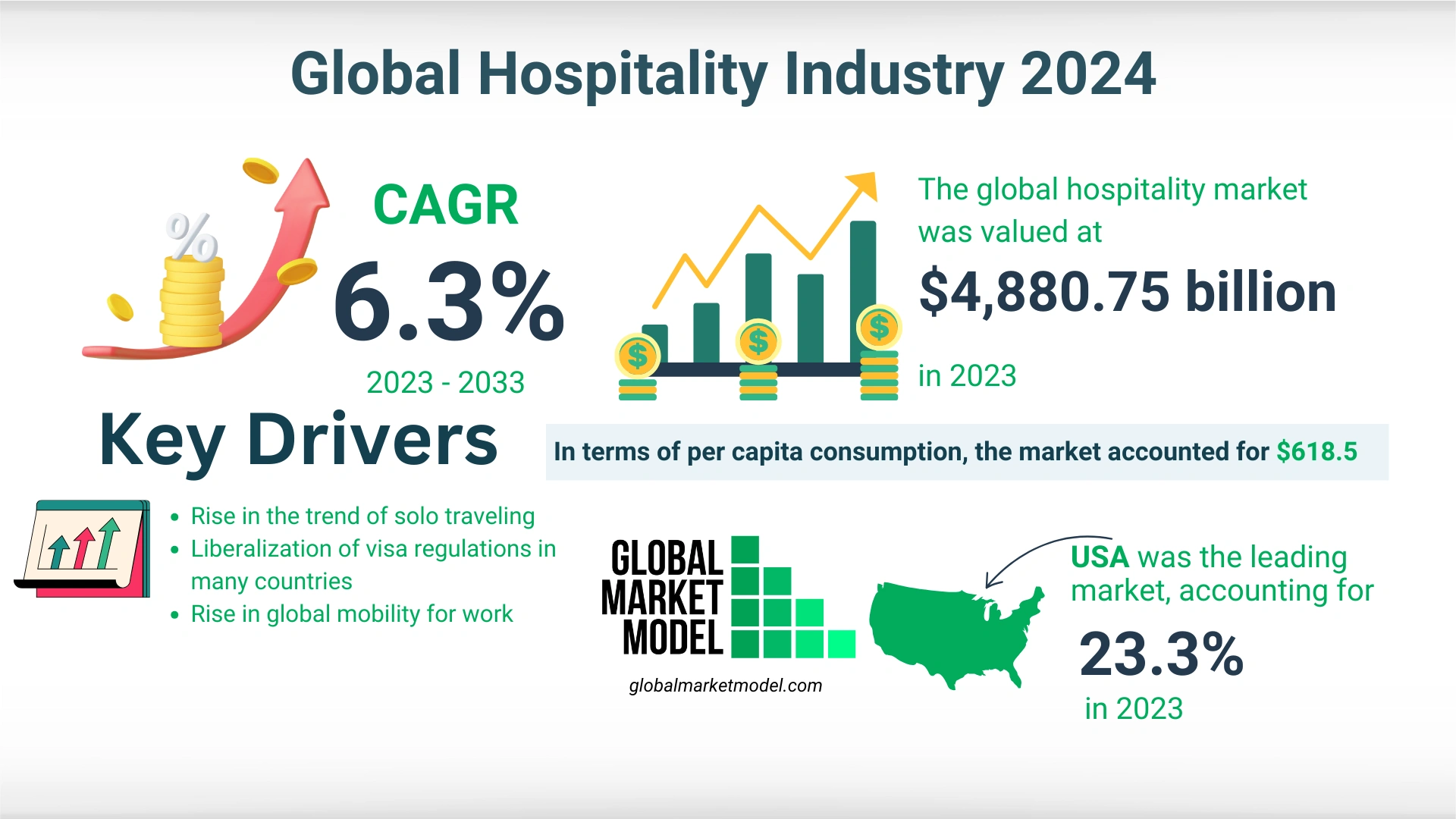 Hospitality Industry Overview 2023-2033